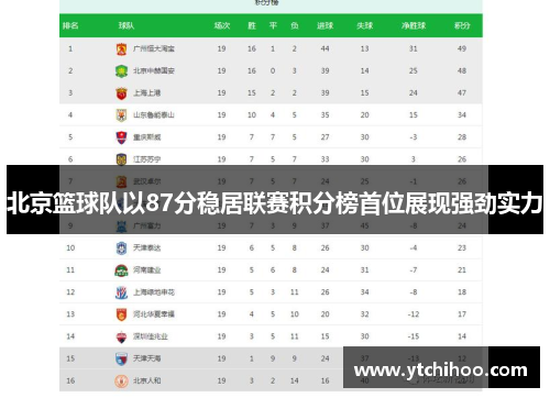 北京篮球队以87分稳居联赛积分榜首位展现强劲实力