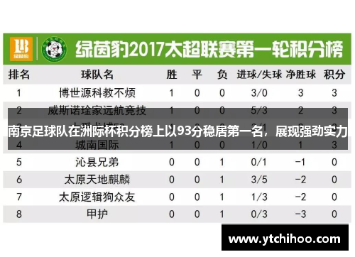 南京足球队在洲际杯积分榜上以93分稳居第一名，展现强劲实力